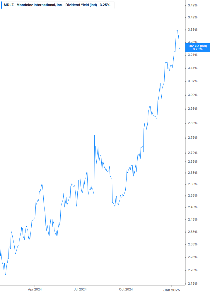 Dividend Yield Chart