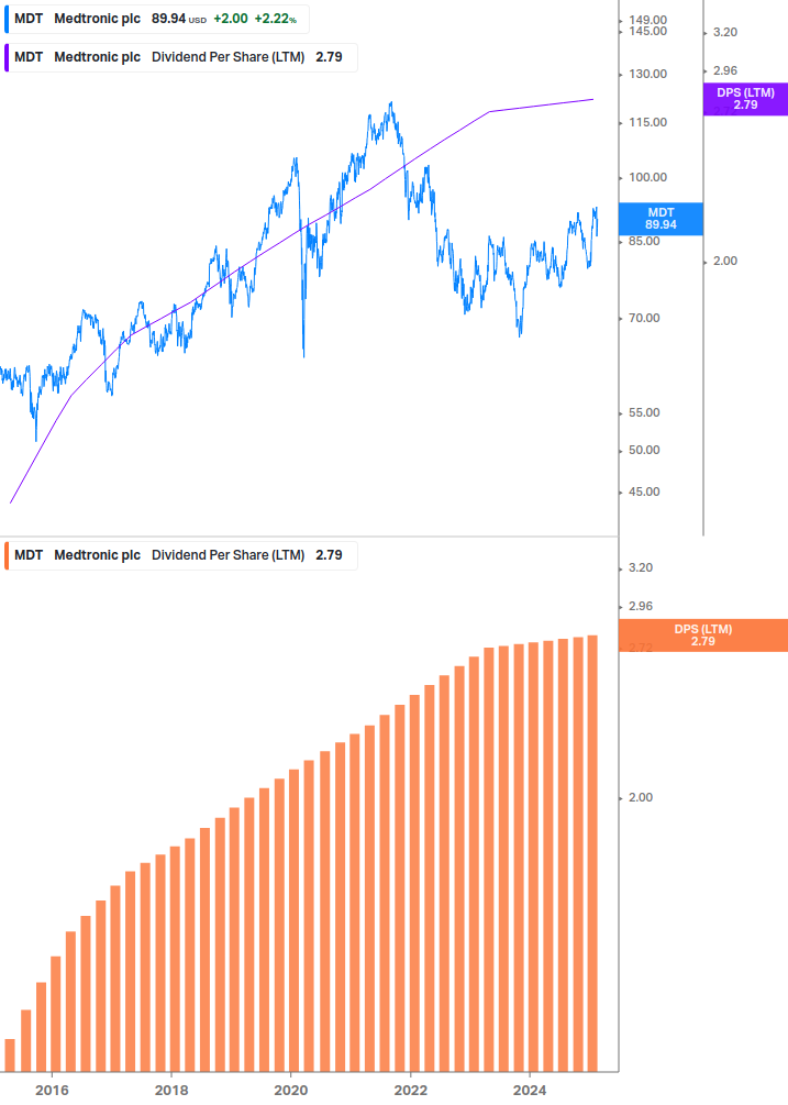 Dividend Growth Chart