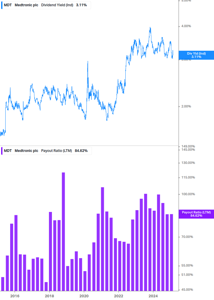 Dividend Safety Chart