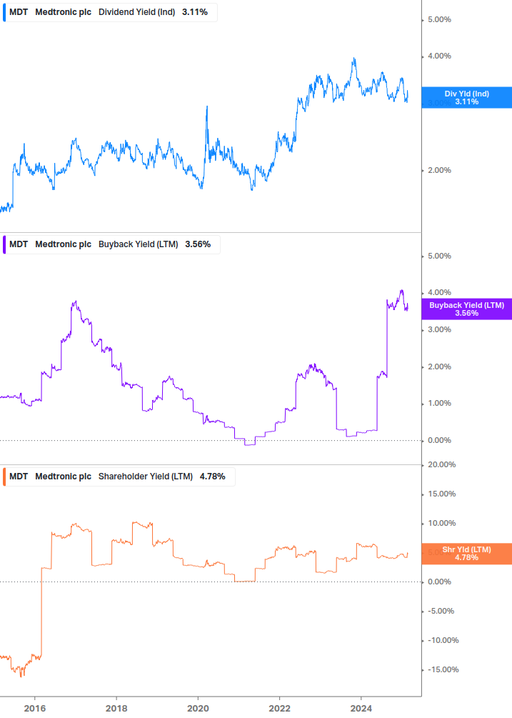 Shareholder Yield Chart