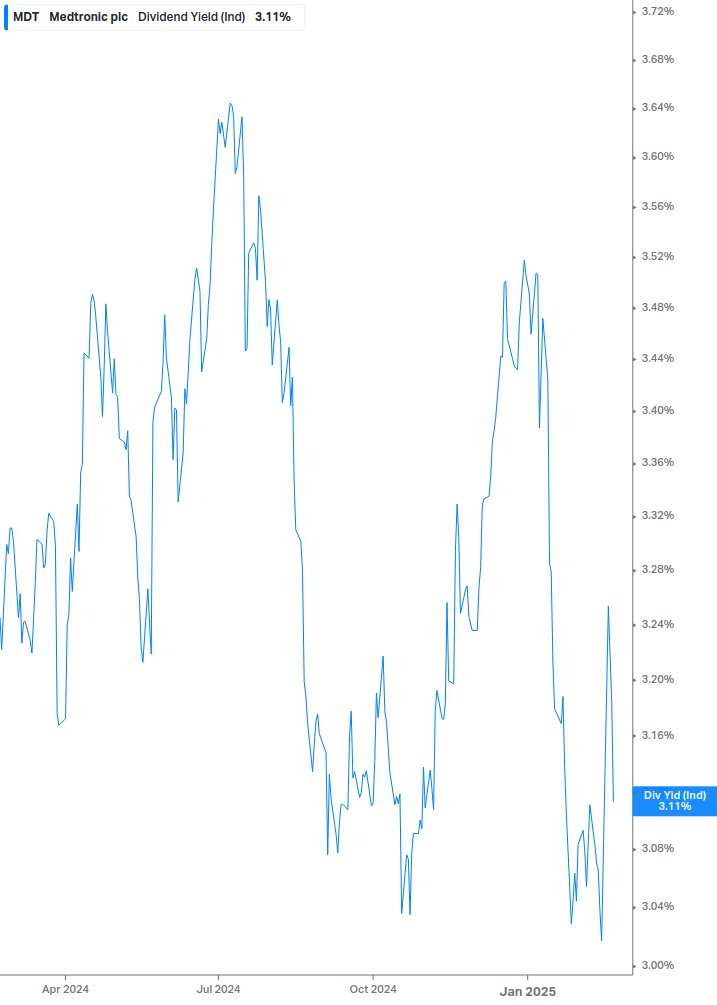 Dividend Yield Chart