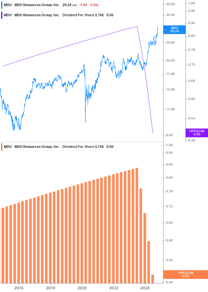 Dividend Growth Chart