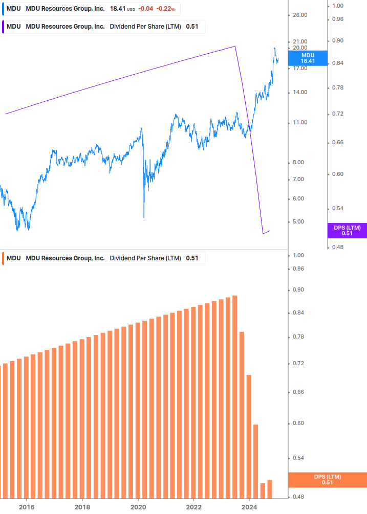 Dividend Growth Chart