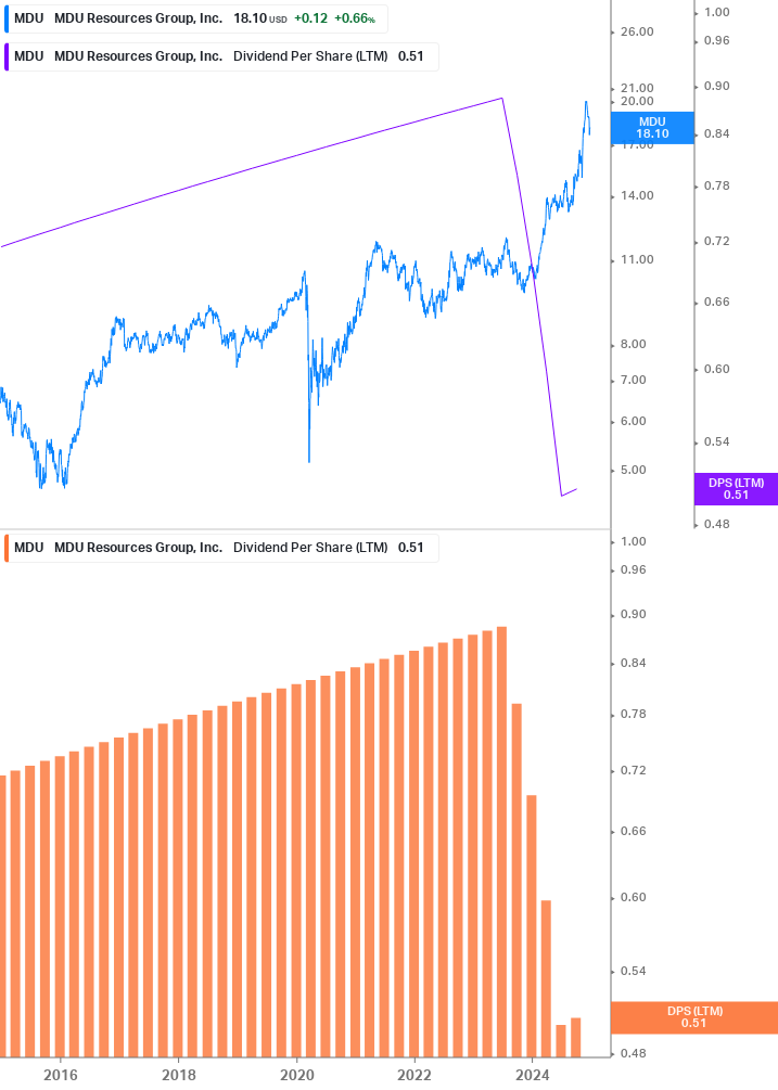 Dividend Growth Chart