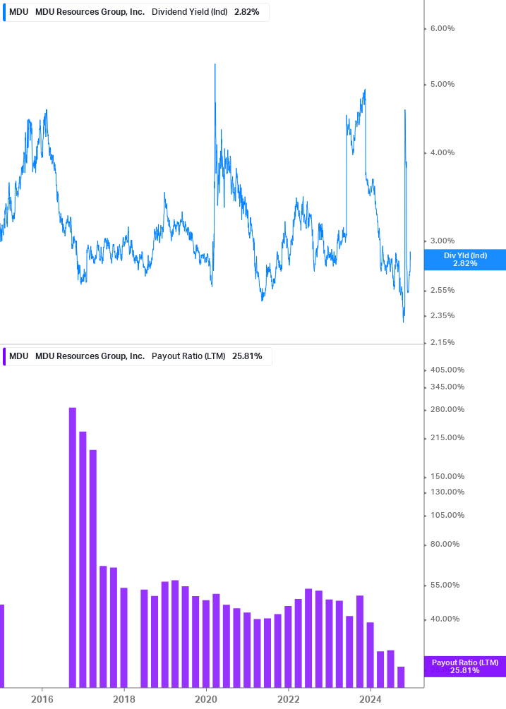 Dividend Safety Chart