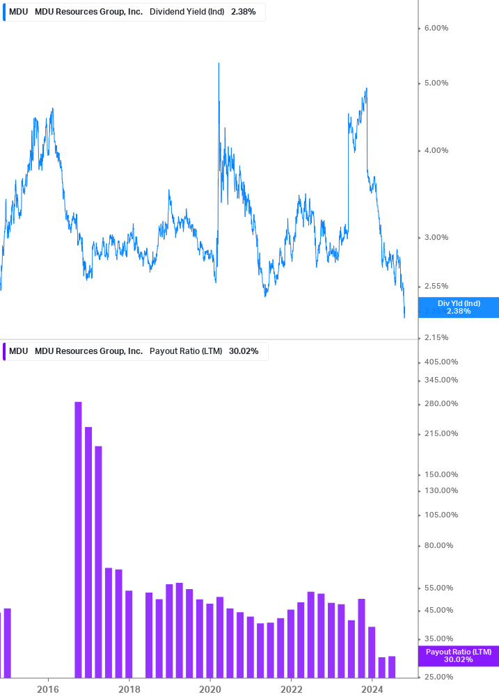 Dividend Safety Chart