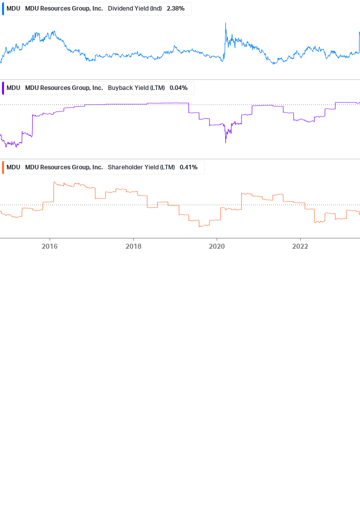 Shareholder Yield Chart