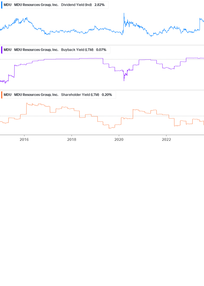 Shareholder Yield Chart