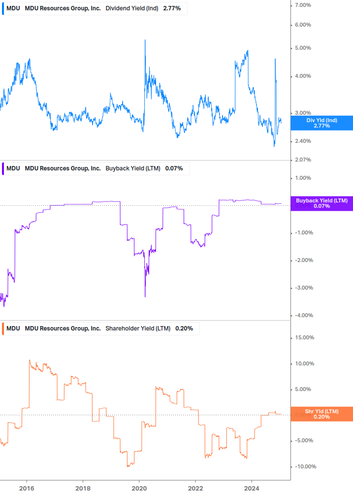 Shareholder Yield Chart