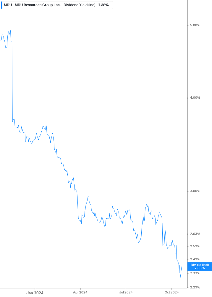 Dividend Yield Chart