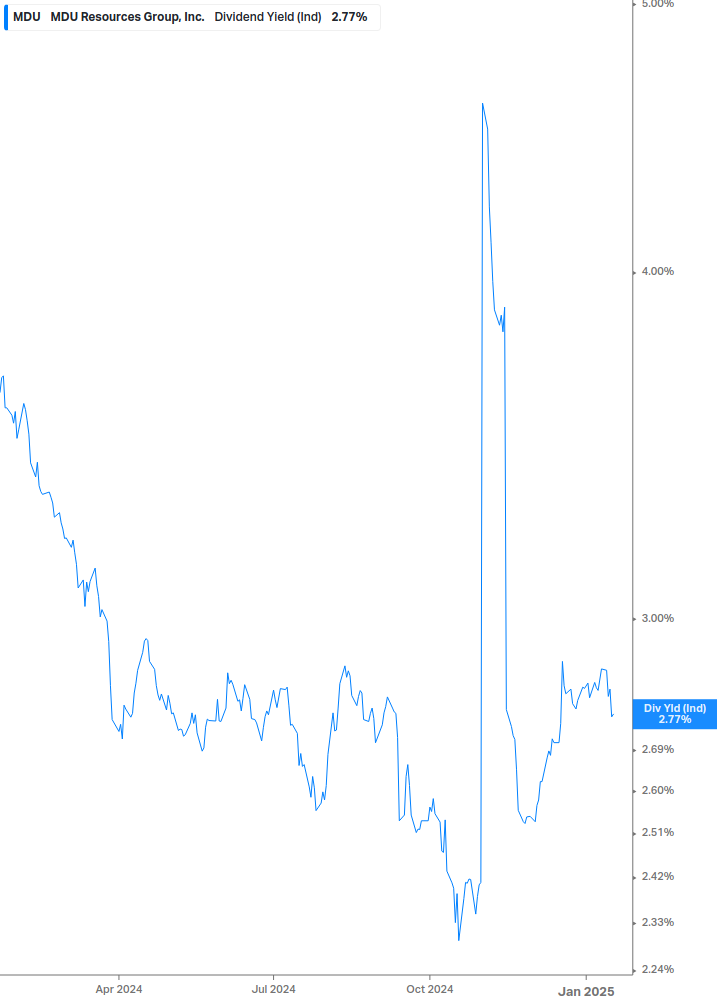 Dividend Yield Chart