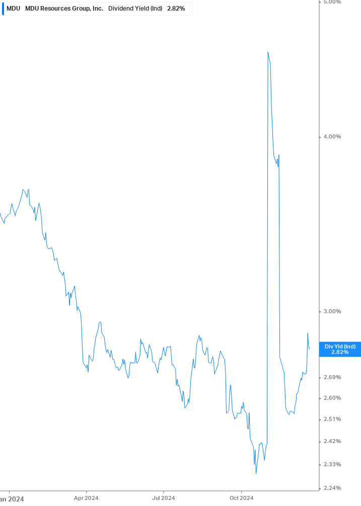 Dividend Yield Chart