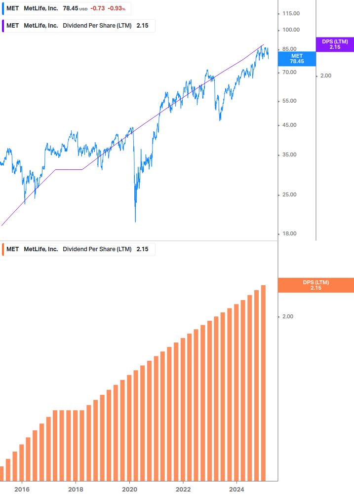 Dividend Growth Chart