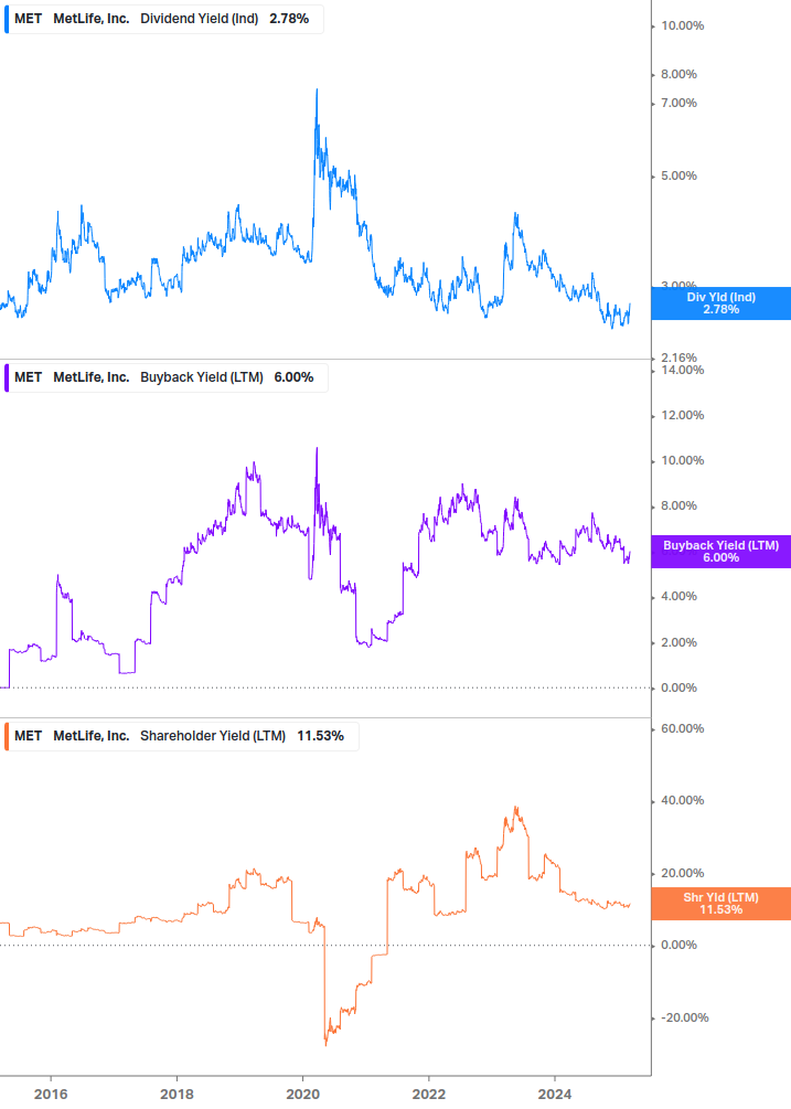 Shareholder Yield Chart