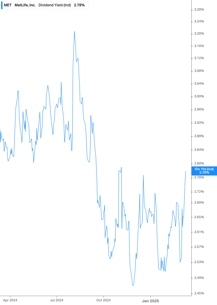 Dividend Yield Chart