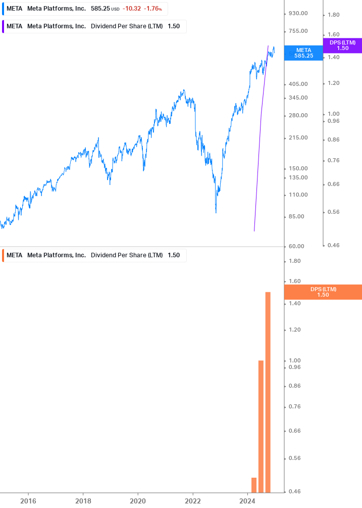 Dividend Growth Chart