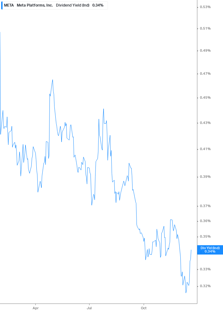 Dividend Yield Chart