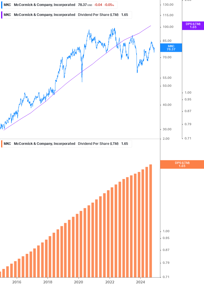 Dividend Growth Chart