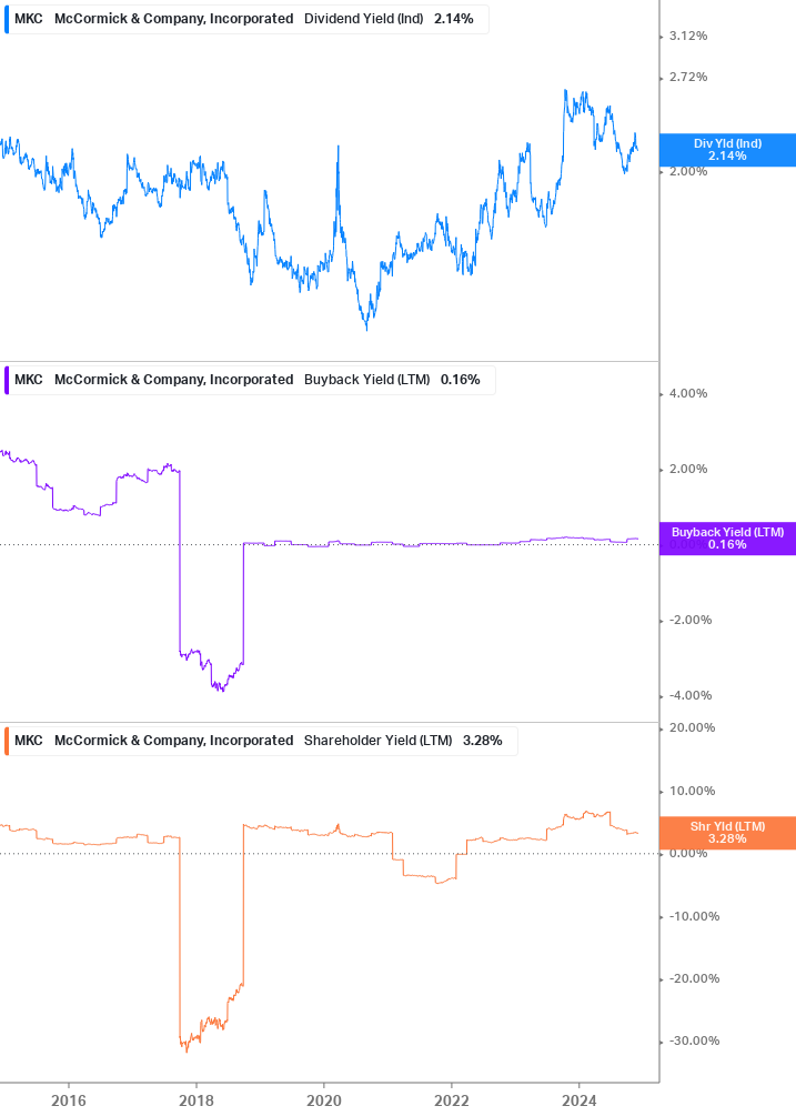 Shareholder Yield Chart