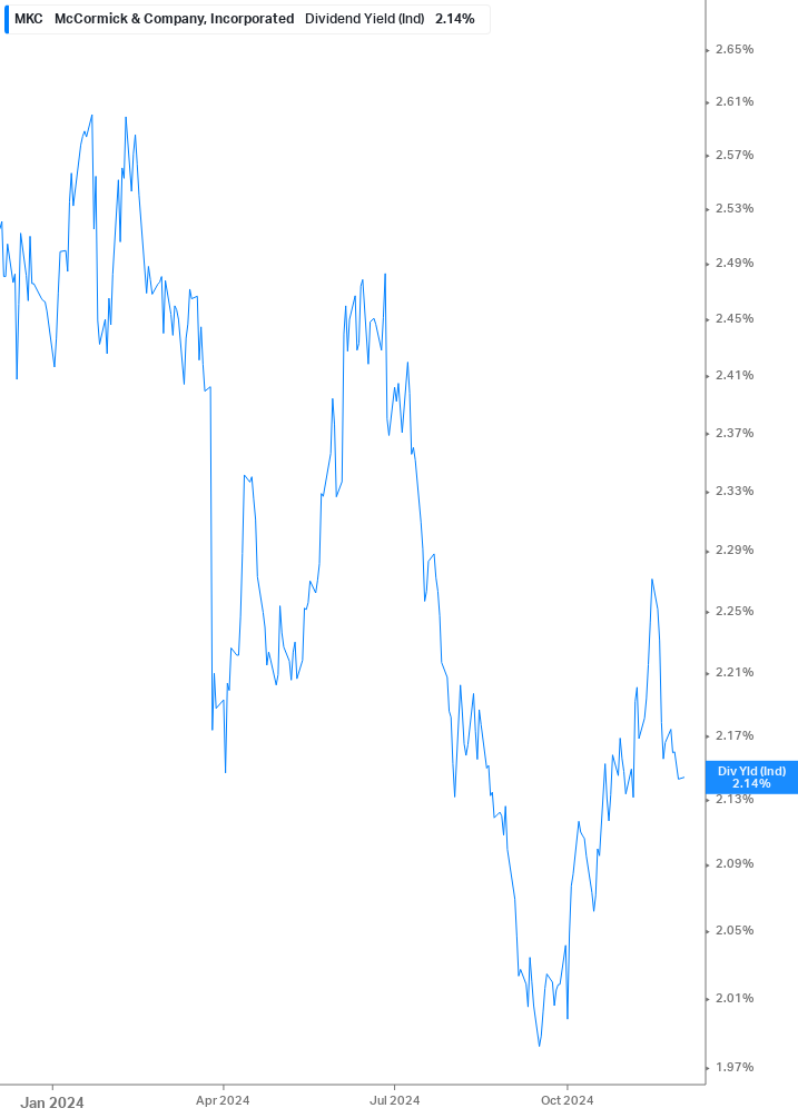 Dividend Yield Chart