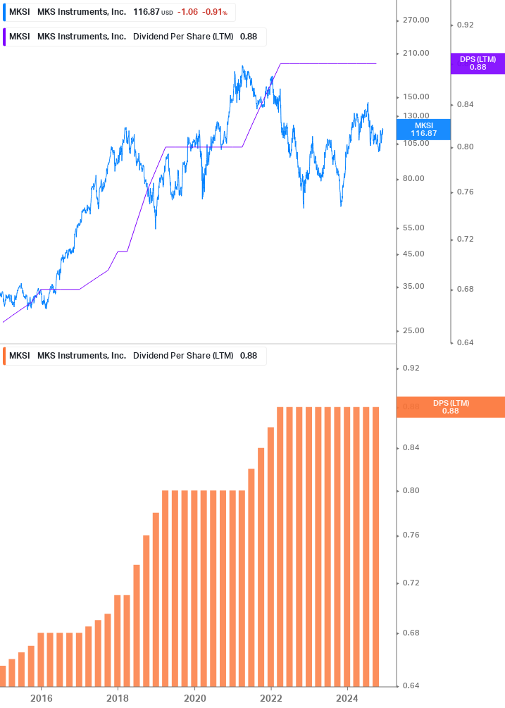 Dividend Growth Chart