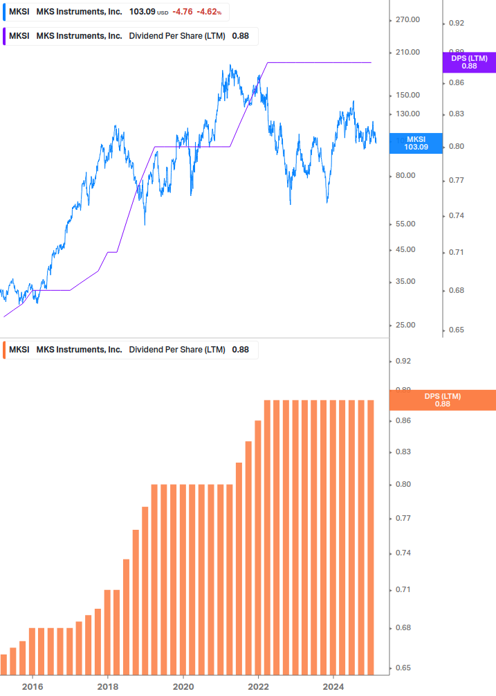 Dividend Growth Chart