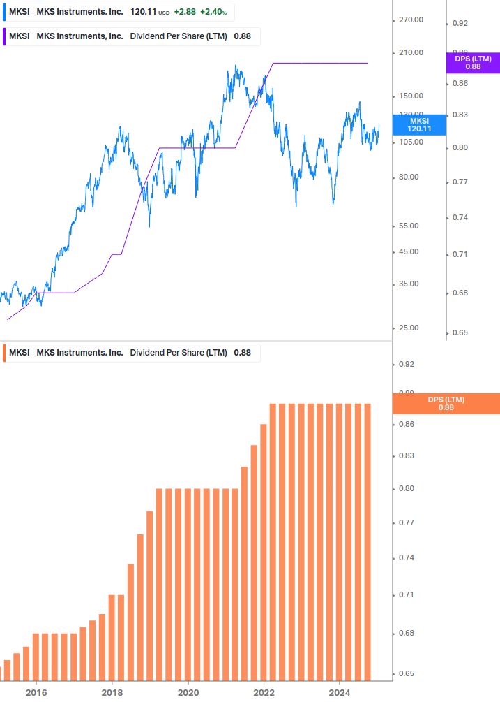 Dividend Growth Chart