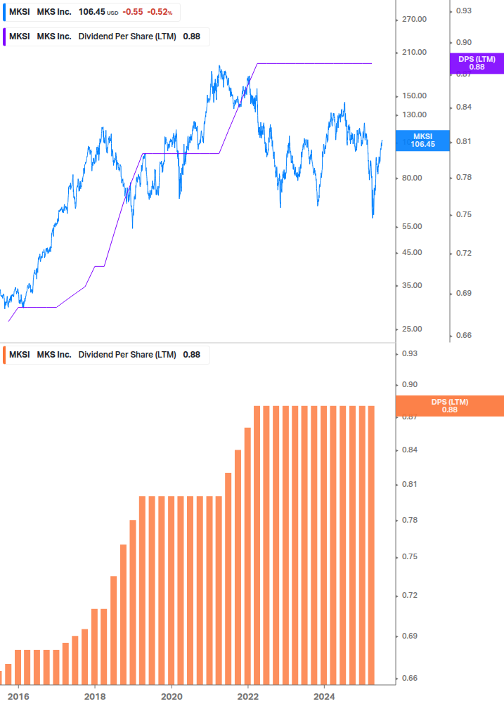 Dividend Growth Chart