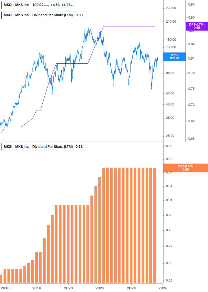 Dividend Growth Chart