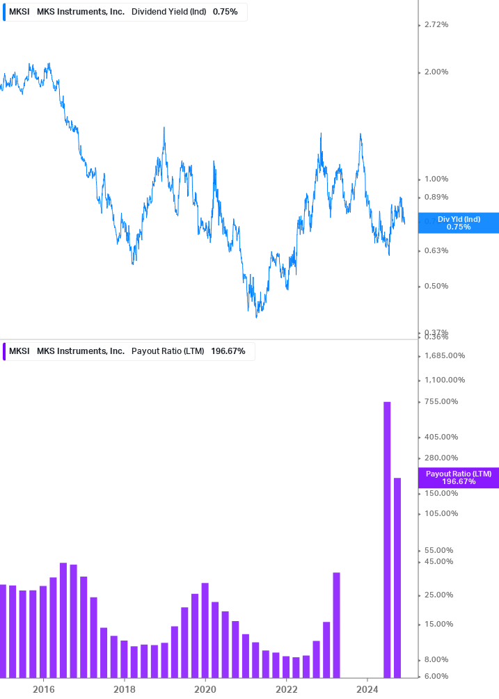 Dividend Safety Chart