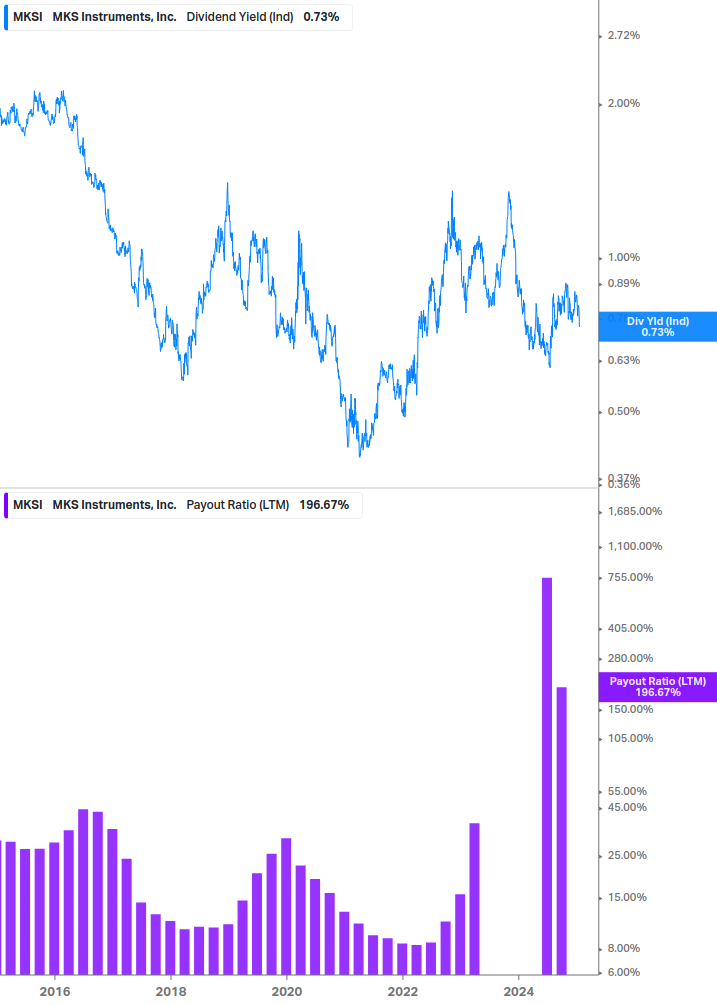 Dividend Safety Chart