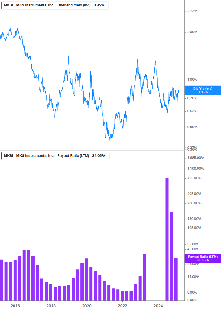 Dividend Safety Chart