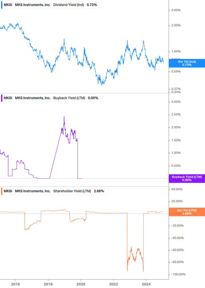 Shareholder Yield Chart