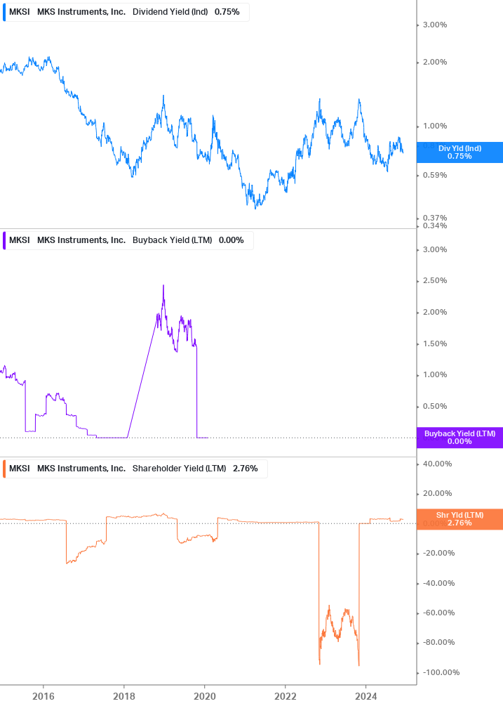 Shareholder Yield Chart