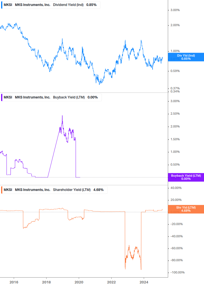 Shareholder Yield Chart