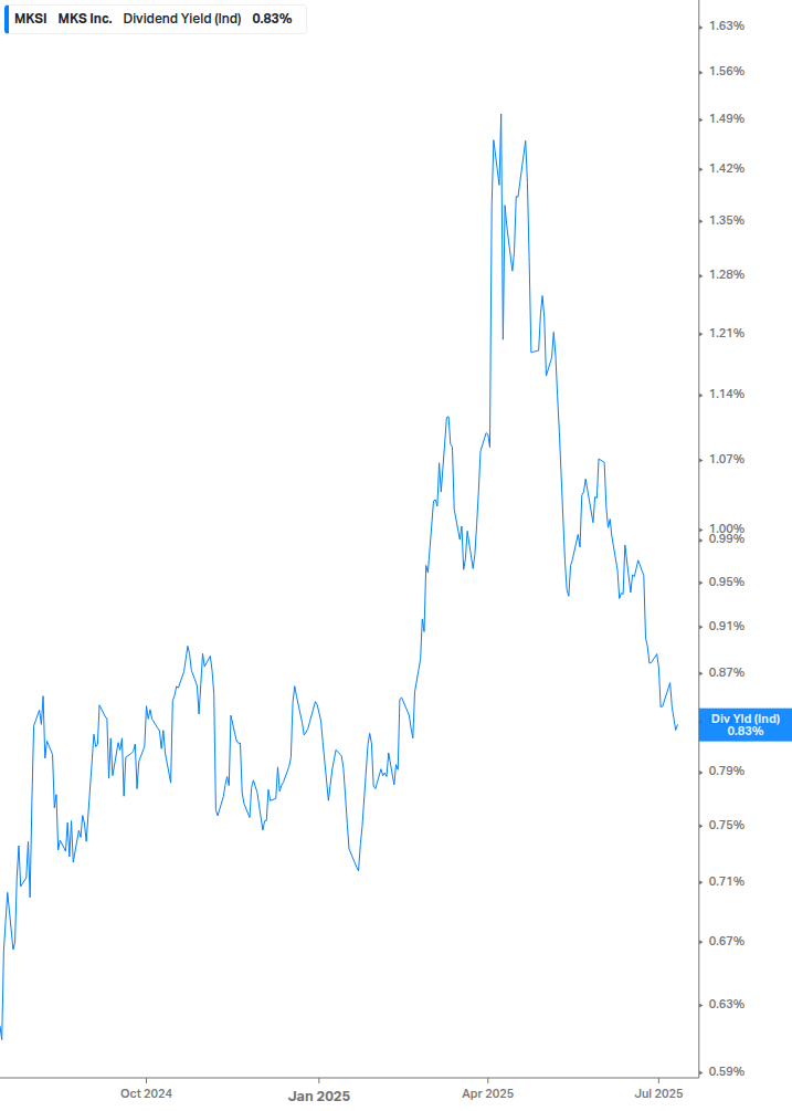 Dividend Yield Chart