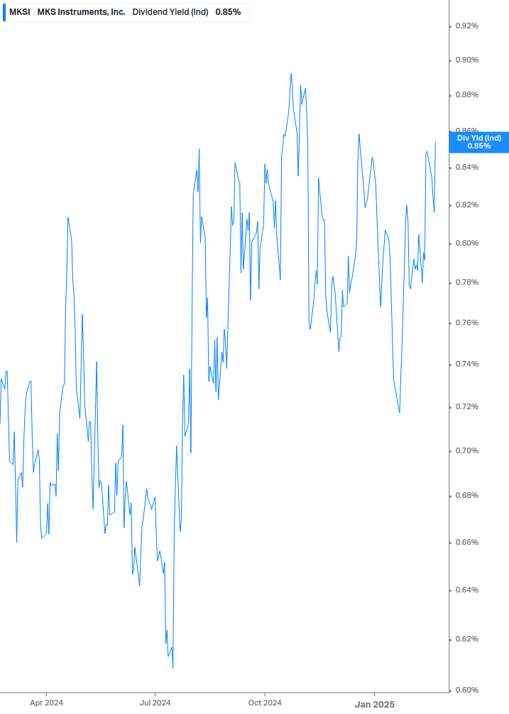 Dividend Yield Chart