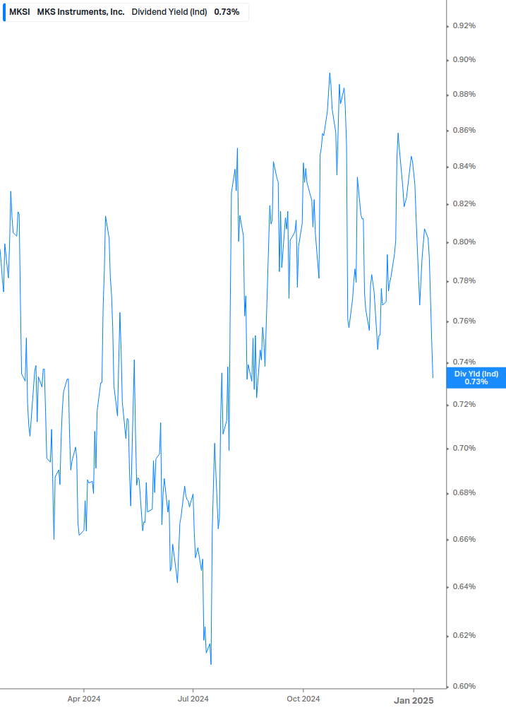 Dividend Yield Chart