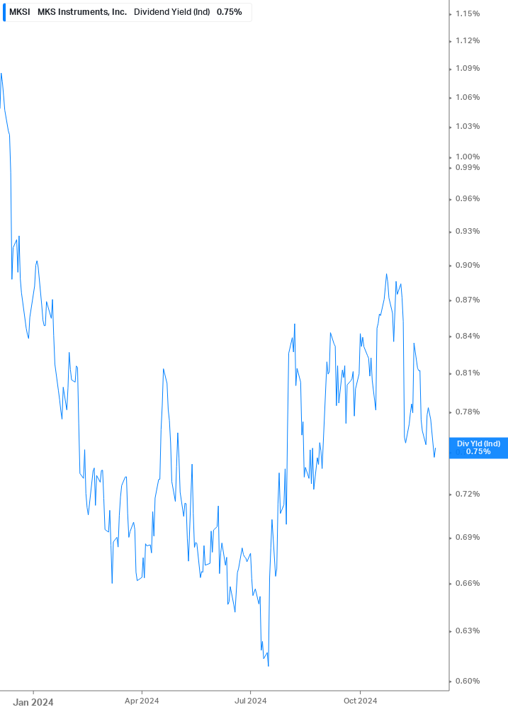 Dividend Yield Chart