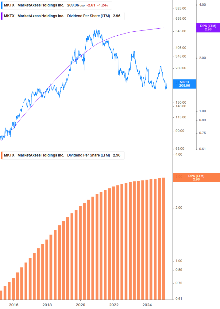 Dividend Growth Chart