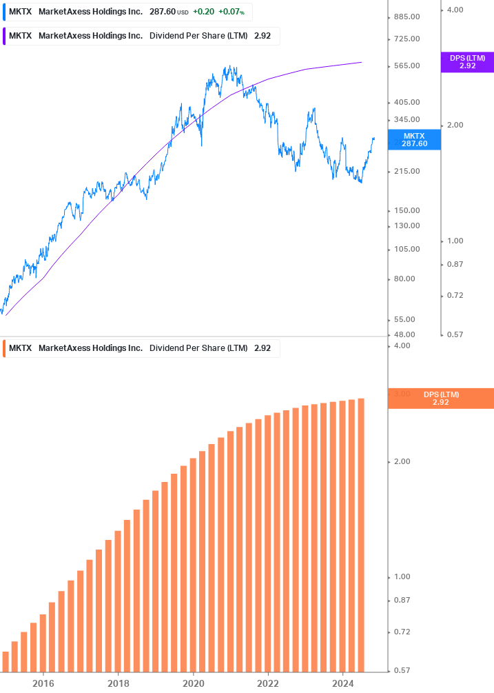 Dividend Growth Chart