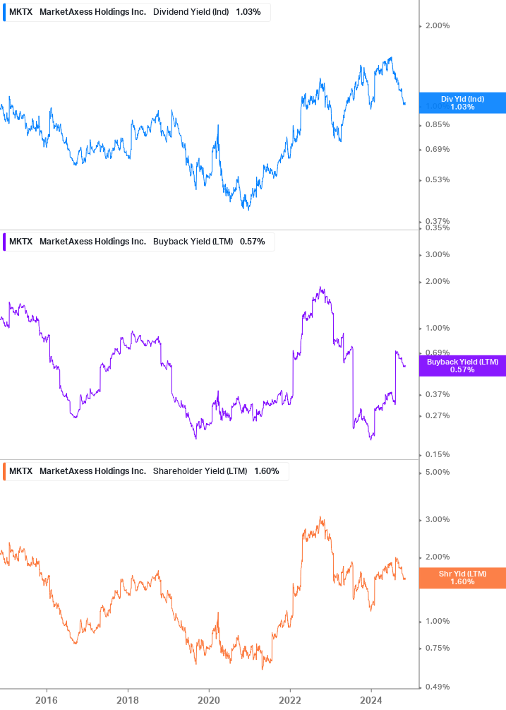 Shareholder Yield Chart