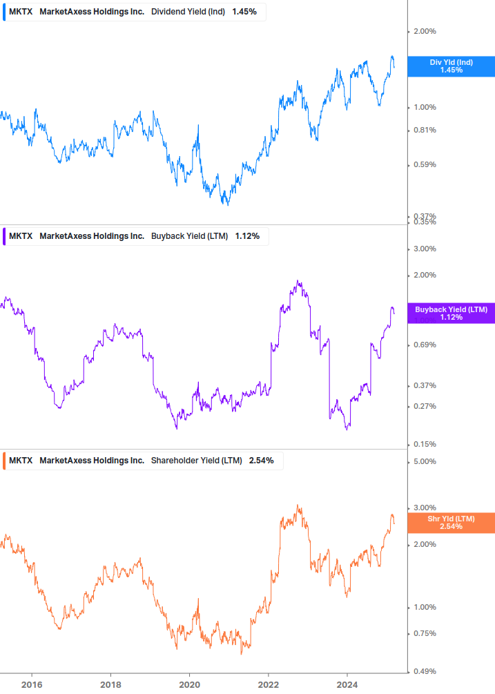 Shareholder Yield Chart