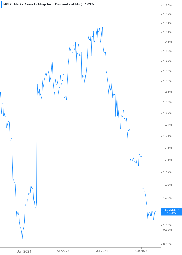 Dividend Yield Chart