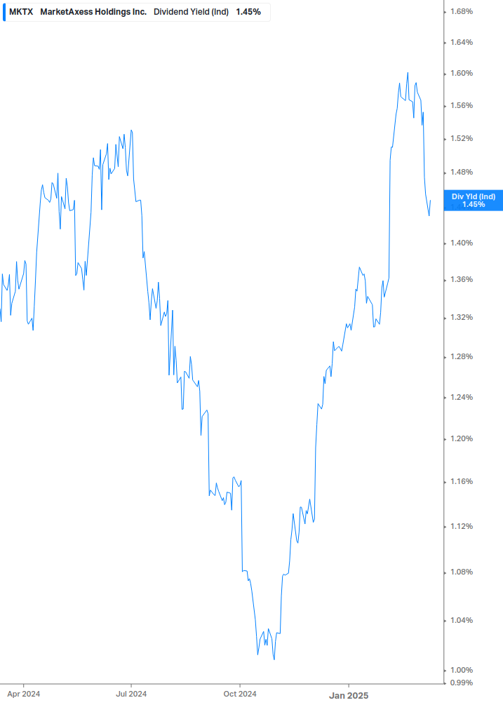 Dividend Yield Chart