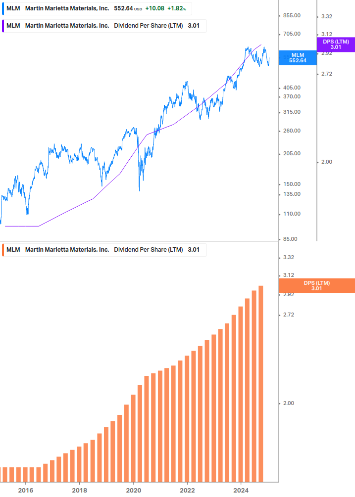 Dividend Growth Chart