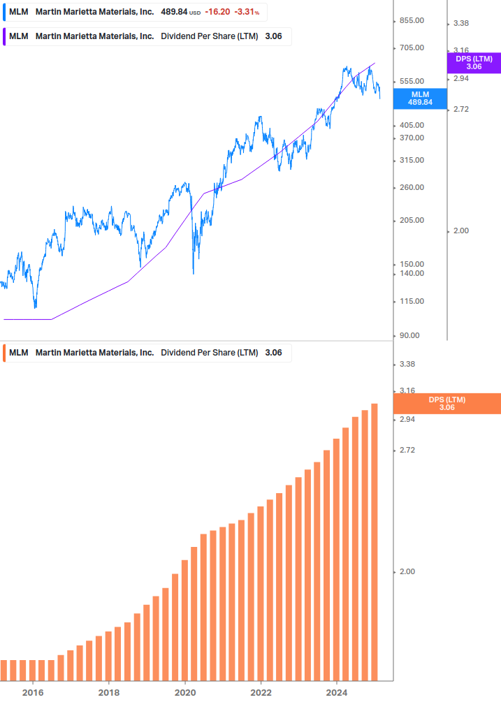 Dividend Growth Chart