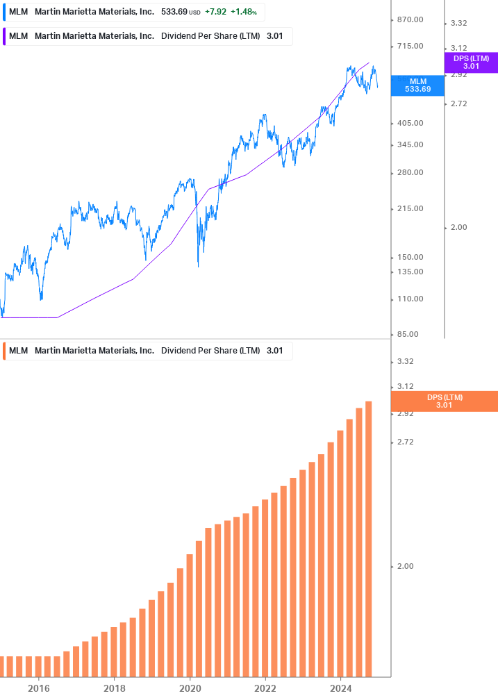 Dividend Growth Chart