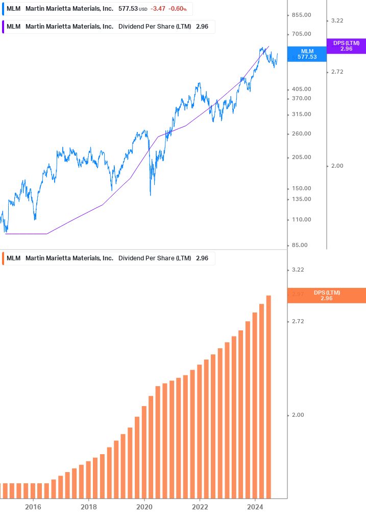 Dividend Growth Chart