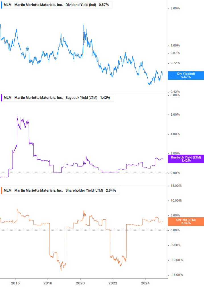 Shareholder Yield Chart